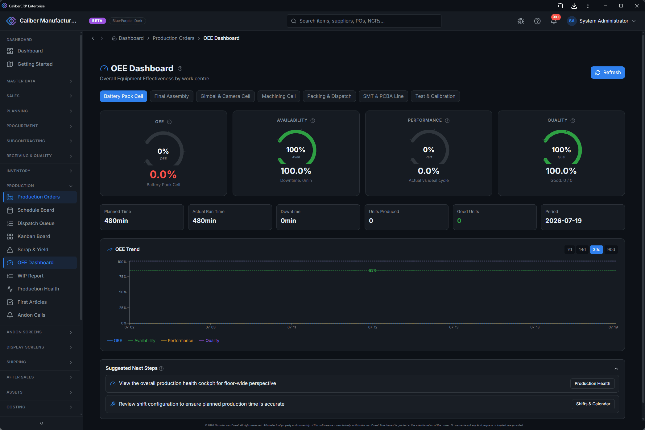 OEE dashboard with four circular gauges for OEE, availability, performance and quality plus a 30-day trend