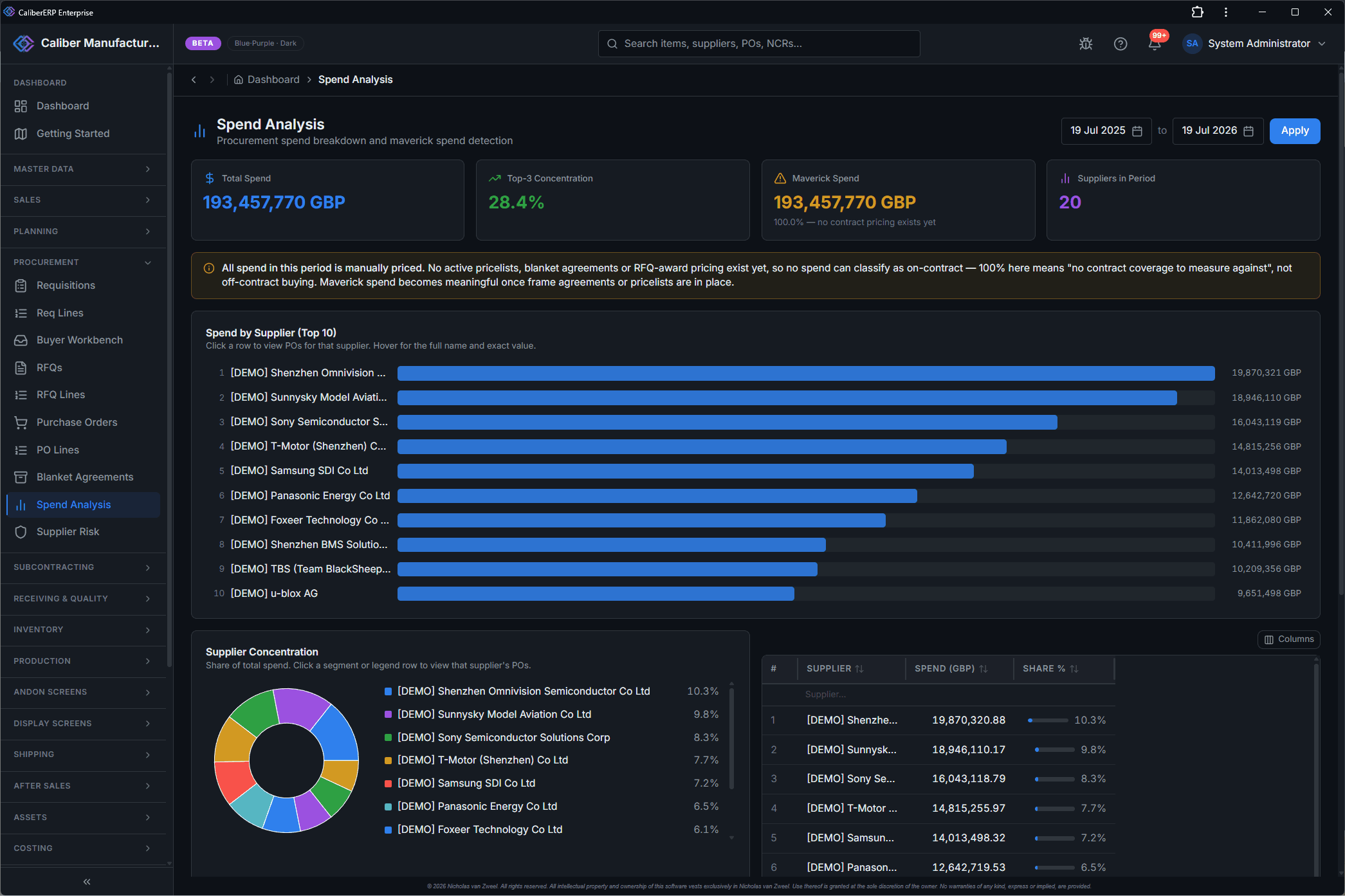 Spend analysis with total spend KPIs, top-10 supplier bars and concentration donut